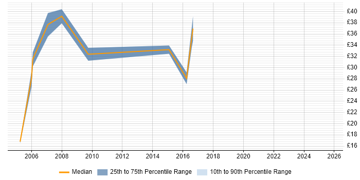 Contractor hourly rate distribution trend for jobs in Somerset citing PRINCE2 Contractor hourly rate distribution trend for jobs in Somerset citing PRINCE2