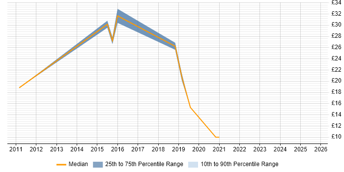 Contractor hourly rate distribution trend for jobs in Somerset citing Process Improvement Contractor hourly rate distribution trend for jobs in Somerset citing Process Improvement