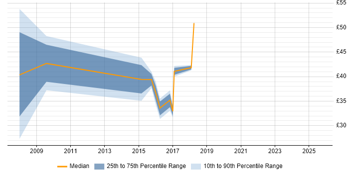 Contractor hourly rate distribution trend for jobs in Somerset citing Programme Management