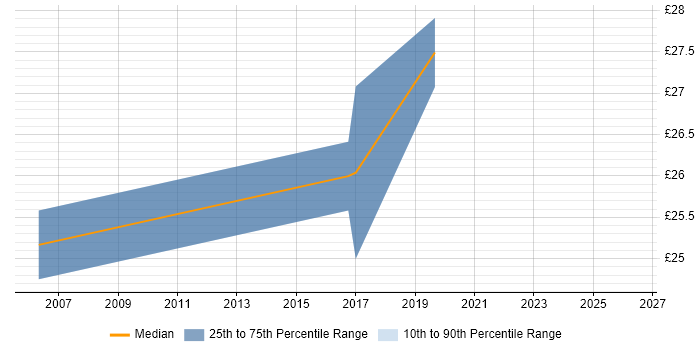 Contractor hourly rate distribution trend for Project Controller job vacancies in Somerset