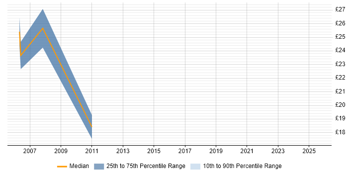 Contractor hourly rate distribution trend for Project Engineer job vacancies in Somerset
