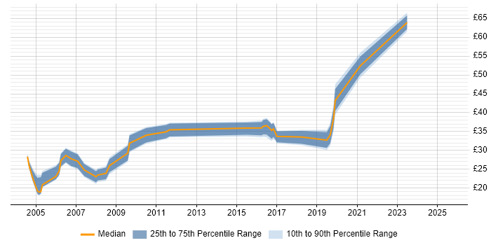 Contractor hourly rate distribution trend for jobs in Somerset citing Project Management