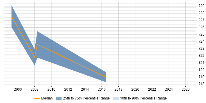 Contractor hourly rate distribution trend for Project Planner job vacancies in Somerset