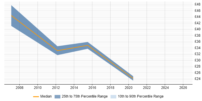 Contractor hourly rate distribution trend for jobs in Somerset citing Project Planning
