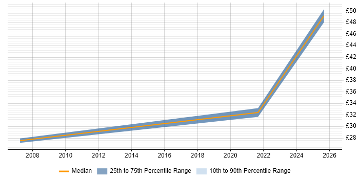 Contractor hourly rate distribution trend for jobs in Somerset citing RBAC