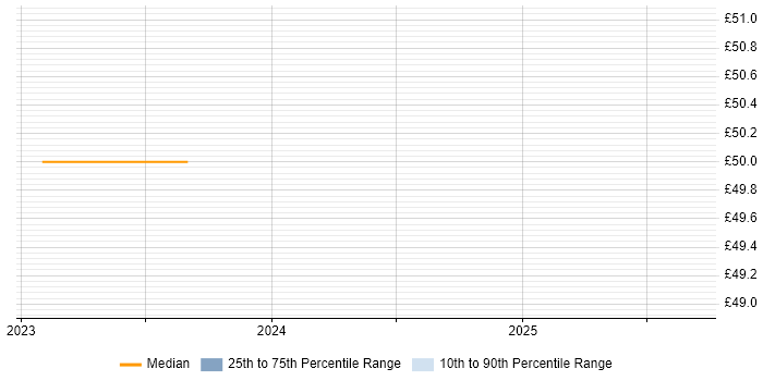 Contractor hourly rate distribution trend for jobs in Somerset citing React