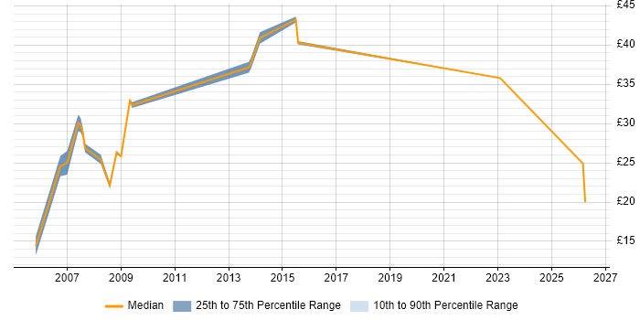 Contractor hourly rate distribution trend for jobs in Somerset citing Relational Database