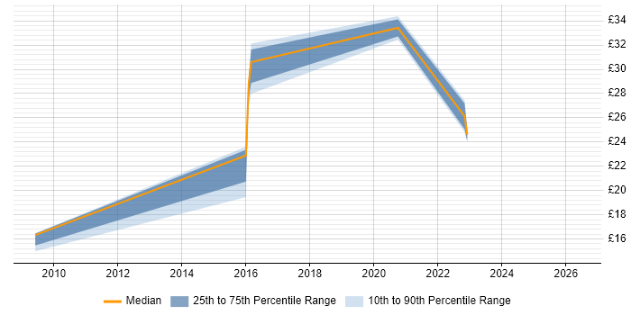Contractor hourly rate distribution trend for jobs in Somerset citing Replication