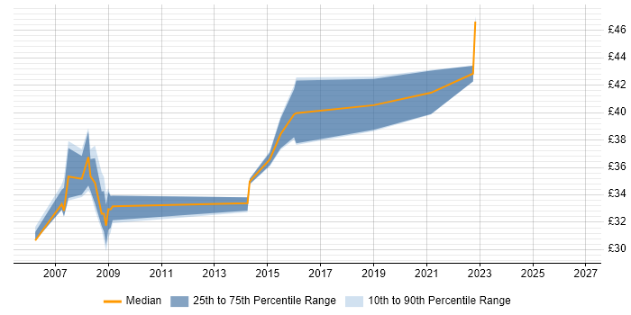 Contractor hourly rate distribution trend for jobs in Somerset citing Requirements Management
