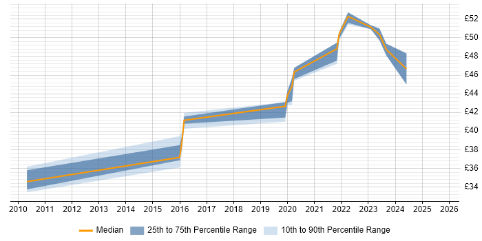 Contractor hourly rate distribution trend for jobs in Somerset citing REST Contractor hourly rate distribution trend for jobs in Somerset citing REST