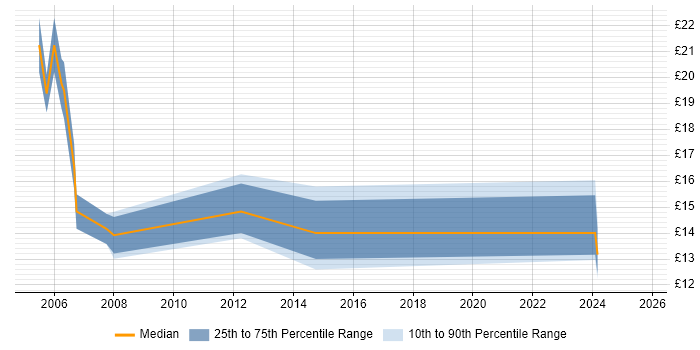 Contractor hourly rate distribution trend for jobs in Somerset citing Retail