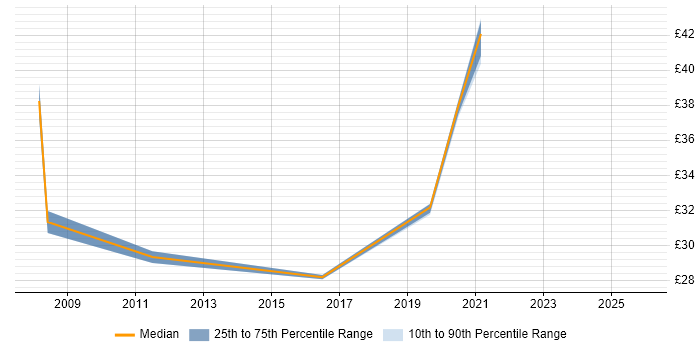 Contractor hourly rate distribution trend for jobs in Somerset citing Risk Management