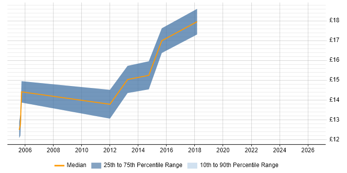 Contractor hourly rate distribution trend for Rollout Engineer job vacancies in Somerset