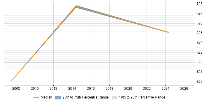 Contractor hourly rate distribution trend for jobs in Somerset citing Root Cause Analysis