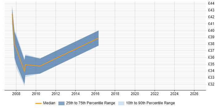 Contractor hourly rate distribution trend for Safety Engineer job vacancies in Somerset
