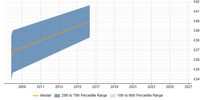 Contractor hourly rate distribution trend for jobs in Somerset citing Safety Engineering
