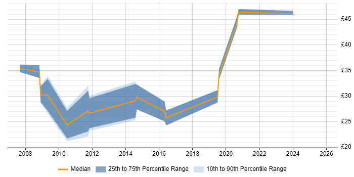 Contractor hourly rate distribution trend for jobs in Somerset citing SAN