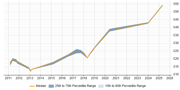 Contractor hourly rate distribution trend for jobs in Somerset citing SCCM Contractor hourly rate distribution trend for jobs in Somerset citing SCCM