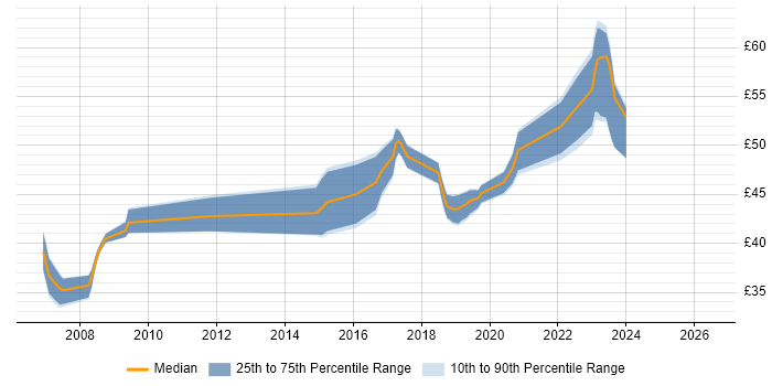 Contractor hourly rate distribution trend for jobs in Somerset citing SDLC