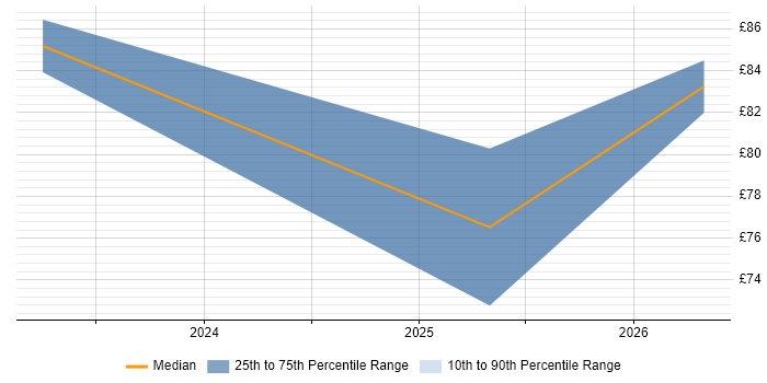 Contractor hourly rate distribution trend for jobs in Somerset citing Security Architecture