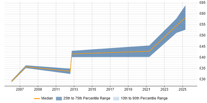 Contractor hourly rate distribution trend for Security Engineer job vacancies in Somerset