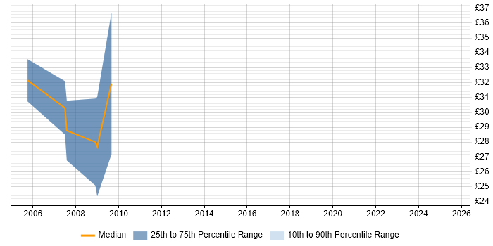 Contractor hourly rate distribution trend for Senior Analyst job vacancies in Somerset Contractor hourly rate distribution trend for Senior Analyst job vacancies in Somerset