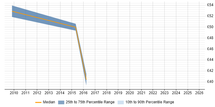 Contractor hourly rate distribution trend for Senior Developer job vacancies in Somerset
