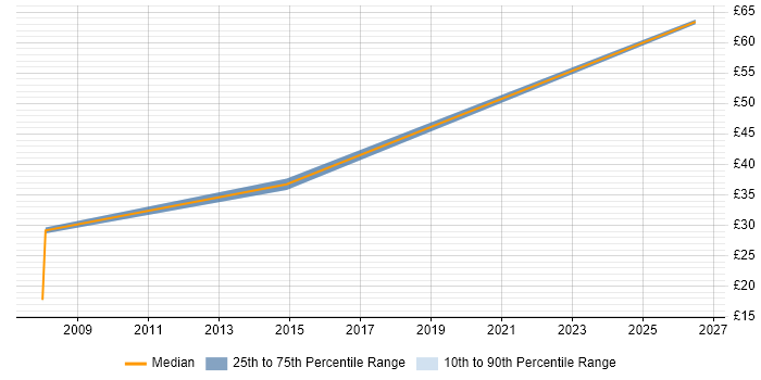 Contractor hourly rate distribution trend for Senior Infrastructure Engineer job vacancies in Somerset