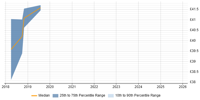Contractor hourly rate distribution trend for Senior Systems Administrator job vacancies in Somerset