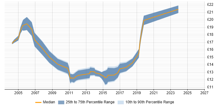Contractor hourly rate distribution trend for Service Analyst job vacancies in Somerset
