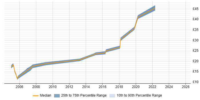 Contractor hourly rate distribution trend for jobs in Somerset citing Service Delivery