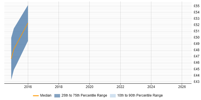 Contractor hourly rate distribution trend for jobs in Somerset citing Service Design