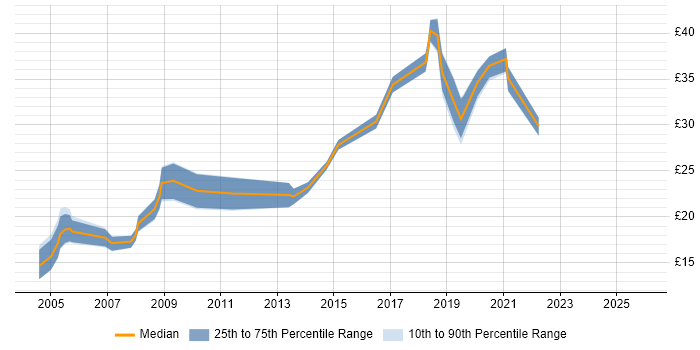 Contractor hourly rate distribution trend for jobs in Somerset citing Service Management