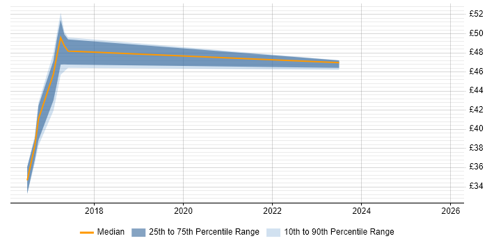 Contractor hourly rate distribution trend for SharePoint Engineer job vacancies in Somerset
