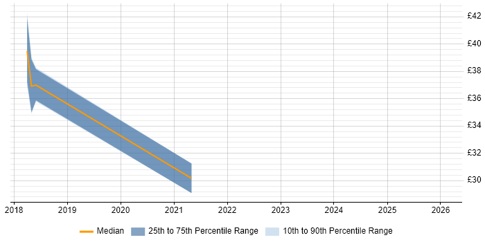 Contractor hourly rate distribution trend for jobs in Somerset citing SIEM