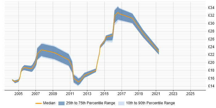 Contractor hourly rate distribution trend for jobs in Somerset citing SLA