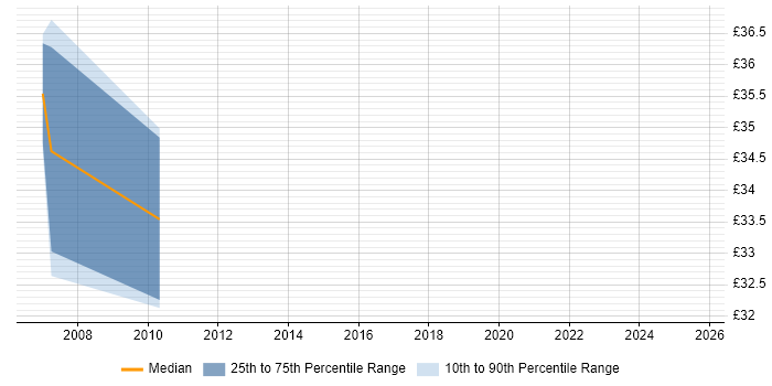 Contractor hourly rate distribution trend for jobs in Somerset citing SOA Contractor hourly rate distribution trend for jobs in Somerset citing SOA