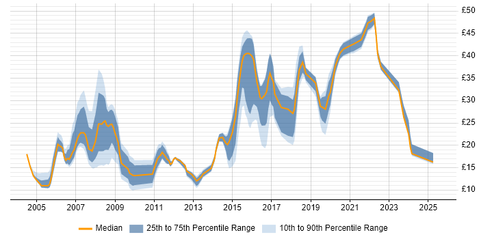 Contractor hourly rate distribution trend for jobs in Somerset citing Social Skills
