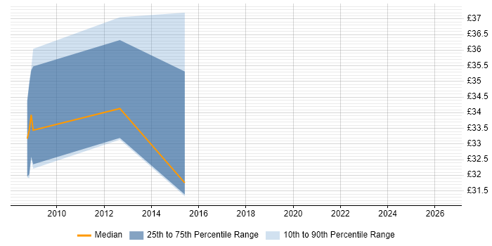Contractor hourly rate distribution trend for Software Development Engineer job vacancies in Somerset