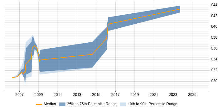 Contractor hourly rate distribution trend for Software Test Engineer job vacancies in Somerset