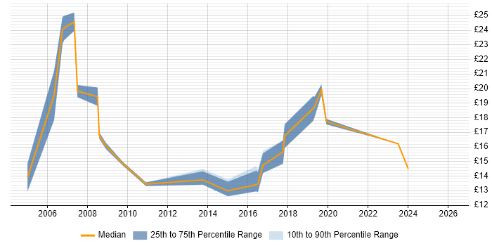 Contractor hourly rate distribution trend for jobs in Somerset citing Spreadsheet