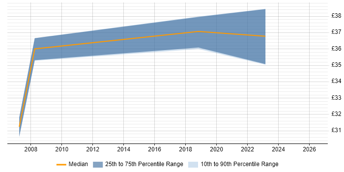Contractor hourly rate distribution trend for SQL DBA job vacancies in Somerset