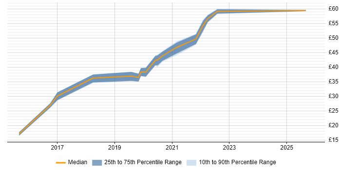 Contractor hourly rate distribution trend for jobs in Somerset citing Stakeholder Management