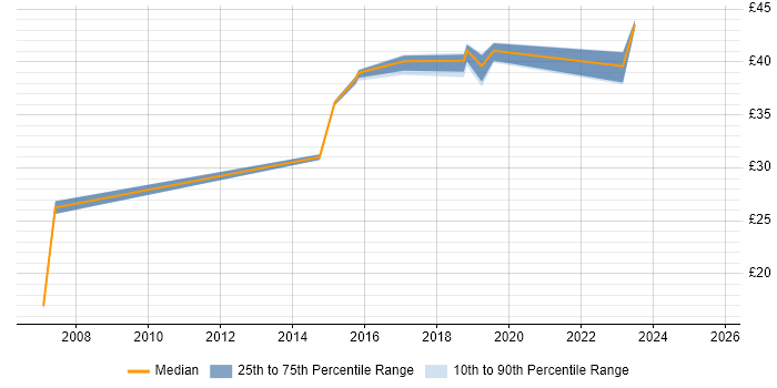 Contractor hourly rate distribution trend for jobs in Somerset citing Statistics