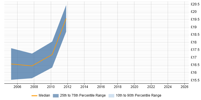 Contractor hourly rate distribution trend for 2nd Line Support job vacancies in Street