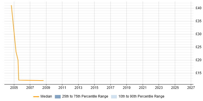 Contractor hourly rate distribution trend for Administrator job vacancies in Street