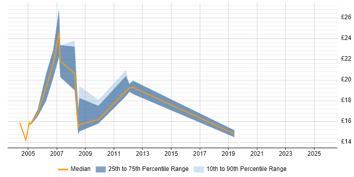 Contractor hourly rate distribution trend for Analyst job vacancies in Street