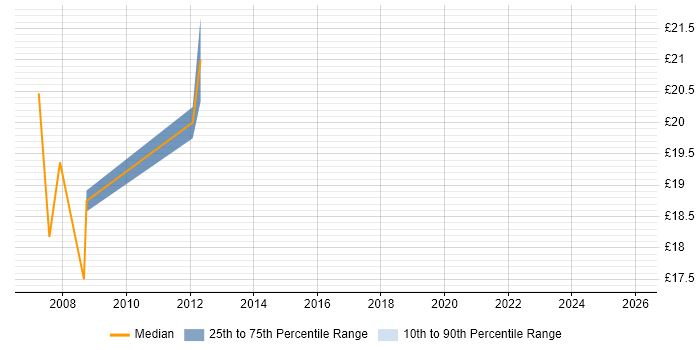 Contractor hourly rate distribution trend for jobs in Street citing Banking