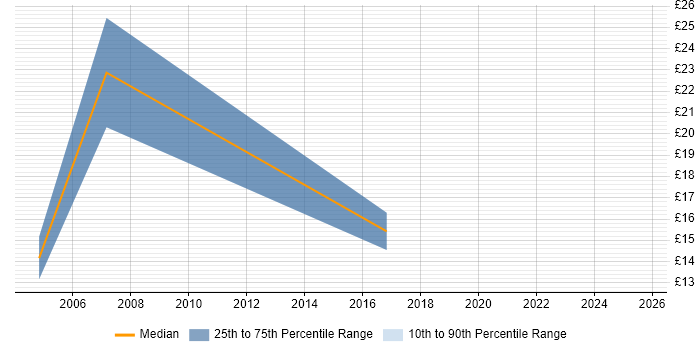 Contractor hourly rate distribution trend for jobs in Street citing Business Intelligence