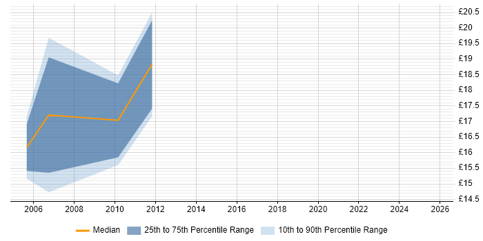 Contractor hourly rate distribution trend for jobs in Street citing Customer Service